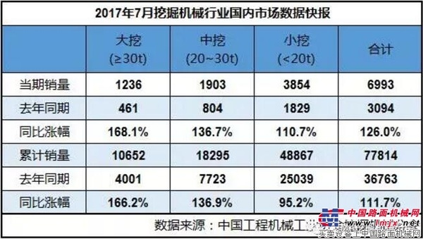 2017年7月挖掘机械销量7656台，同比增长108.9%