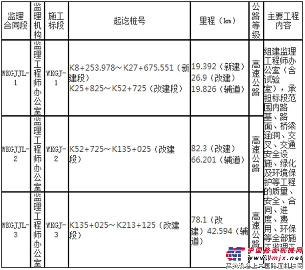 S20五工台至克拉玛依一级改高速公路项目 施工监理招标公告