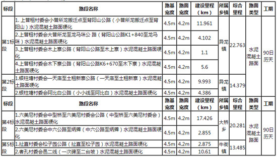 红河州石屏县贫困村基础设施建设项目2017年村组公路建设 （第1、2、4、5标段）施工招标公告