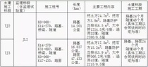 国道549线乡城县城（经白松）至得荣斯闸段改建工程（项目名称）TJ2、TJ3标段施工招标公告