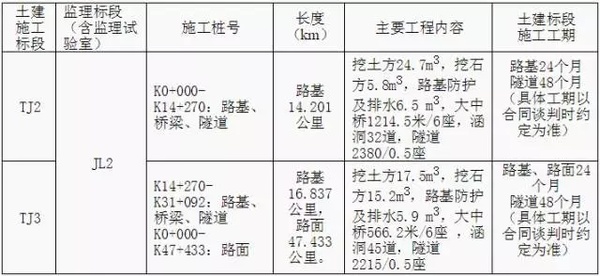 國道549線鄉城縣城（經白松）至得榮斯閘段改建工程（項目名稱）TJ2、TJ3標段施工招標公告