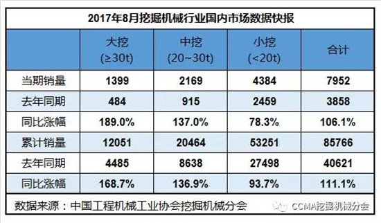 8月挖掘机共销售8714台   同比涨幅99.5%