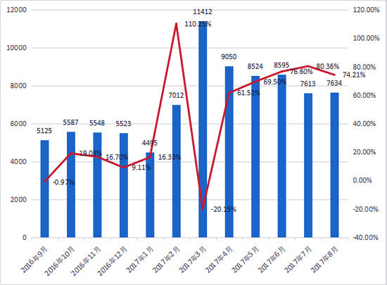 8月装载机销售7634台 大幅增长74%