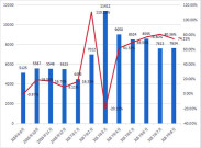 8月裝載機銷售7634台 大幅增長74%