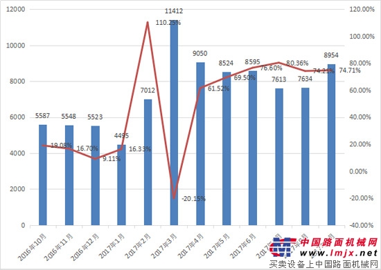 9月推土機銷量439台  同比增長44%