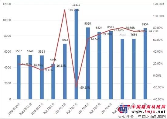 9月装载机销售8954台  同比增长74.71%