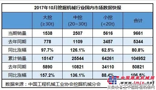 2017年10月挖掘機械銷售10541台，同比增長81.2%