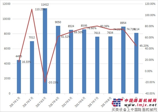 10月裝載機銷售8114台  同比去年增長45.23%