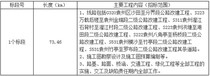 宜春市袁州区普通国省干线公路升级改造工程设计施工总承包招标公告