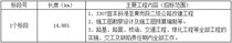 S307宜丰斜港至黄岗段二级公路改建工程设计施工总承包招标公告