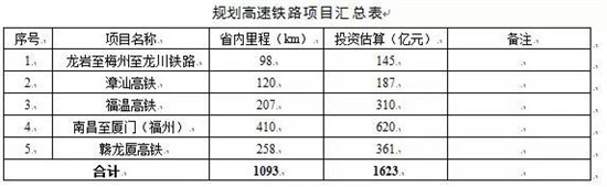 福建中长期铁路网最新规划来了！有没有经过你家？