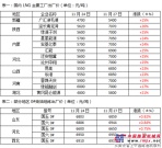 国产LNG价格三天涨幅近三成 吨价突破7000元关口