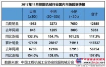 2017年11月销售挖掘机13822台，同比涨107.4%