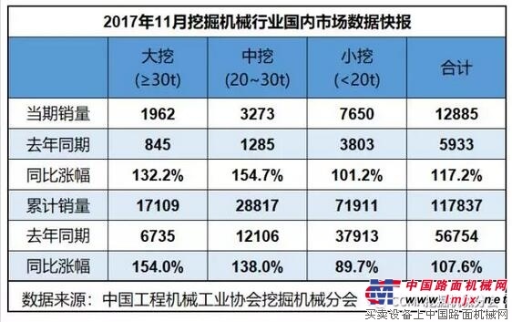 2017年11月销售挖掘机13822台，同比涨107.4%