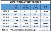 2017年11月销售挖掘机13822台，同比涨107.4%