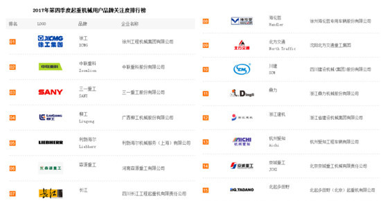 2017起重機(jī)械品牌排行榜，徐工位居榜首，森源重工厚積薄發(fā)異軍突起！