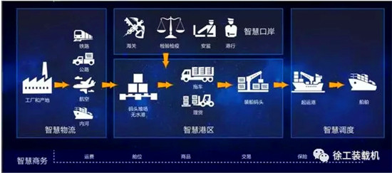 智能产品、首要装备——徐工装载机享誉智慧港口时代