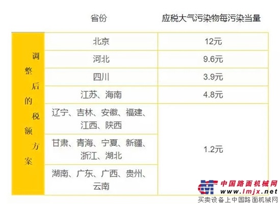 中国环保税征收税额确定，1.2-14元/污染当量，1月1日起实施