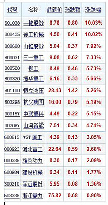 工程機械產品價格未漲 股票應聲上漲，徐工漲停