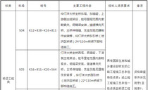 [广东省]深圳至中山跨江通道主体工程施工 （S04、S05、S06、S07标）招标公告-招标公告
