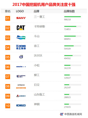 2017年【挖掘机】品牌关注度排行榜发布