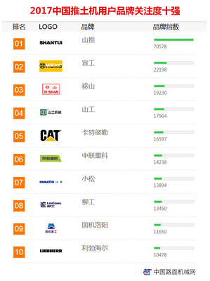 2017年【推土机】品牌关注度排行榜发布
