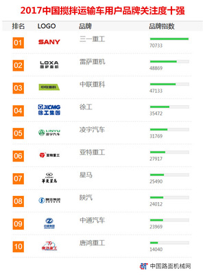 2017年【搅拌运输车】品牌关注度排行榜发布
