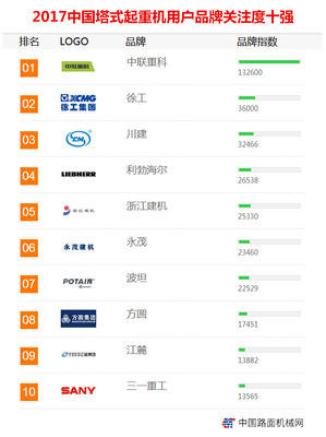 2017年【塔式起重机】品牌关注度排行榜发布