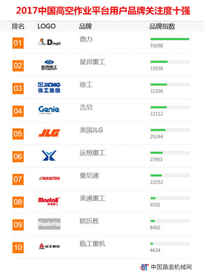 2017年【高空作业平台】品牌关注度排行榜发布