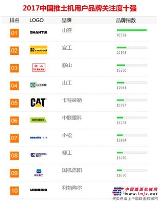 山推五大系列产品荣获“中国工程机械用户品牌关注度10强”