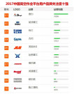 浙江鼎力榮登2017中國高空作業平台用戶品牌關注度十強榜首