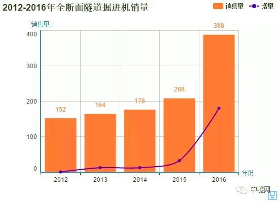 国产盾构机稳占80%市场份额，超大直径盾构发展迅猛