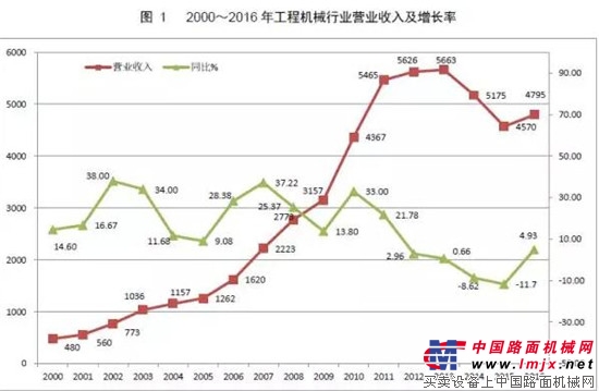 权威公布  2017铲土运输行业最全产销数据分析！