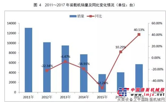 权威公布  2017铲土运输行业最全产销数据分析！