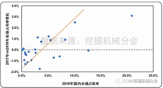 2017年中国挖掘机械行业市场特点