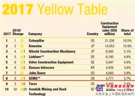 重磅發布！2017徐工進出口十件大事來啦