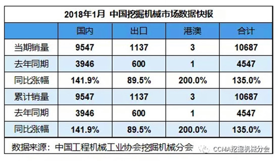 2018年1月挖掘機械銷售10687台，同比漲幅135.0%