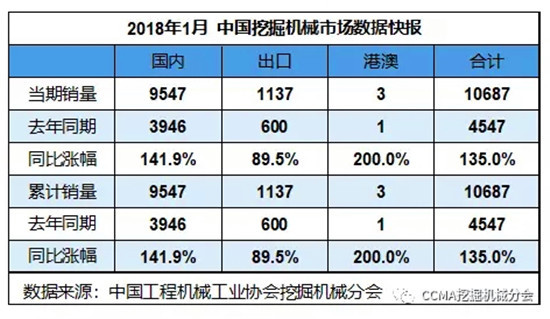 2018年1月挖掘机械销售10687台，同比涨幅135.0%