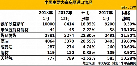 中国1月煤炭进口创四年新高 钢材出口同比减少37%