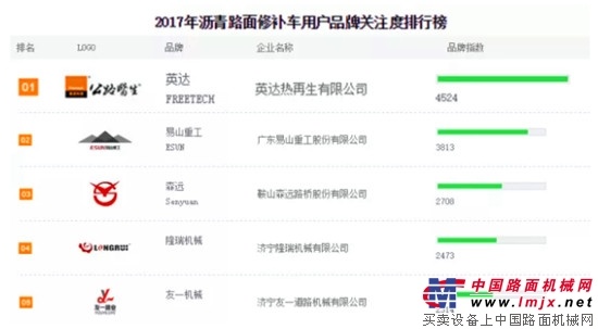 七连冠！英达“修路王”连续7年“品牌关注度”排行榜首