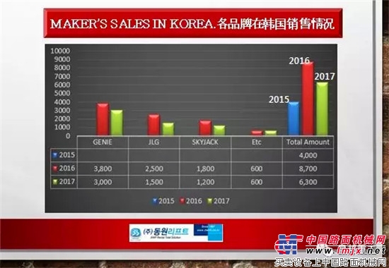 星邦十周年庆专题 | 韩国高空作业平台市场初现激烈竞争