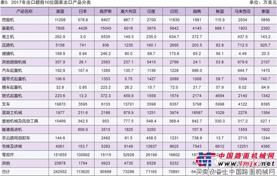 2017年工程机械进出口贸易分析