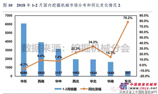 2018年1-2月中国挖掘机械市场销量分析