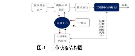 工程機械行業“以舊換新”業務難題之解