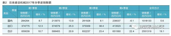日本建机销售额大幅回升