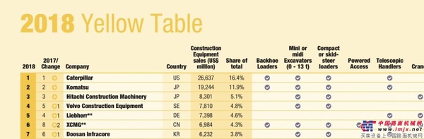 徐工集团位列2018全球工程机械行业第6位