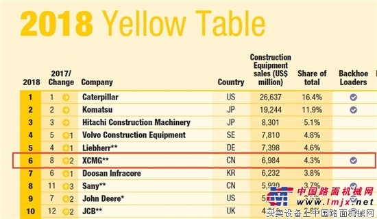 2018年全球工程機(jī)械50強(qiáng)排名權(quán)威發(fā)布！徐工躋身全球第6位！持續(xù)領(lǐng)跑中國工程機(jī)械行業(yè)！ 