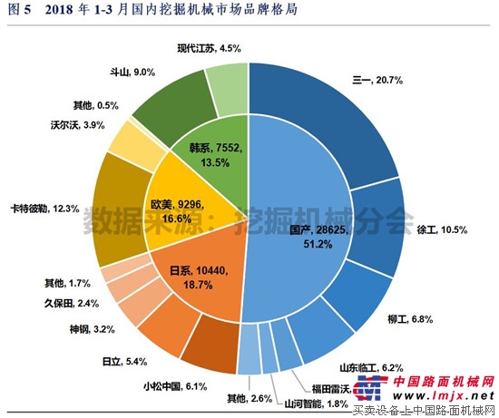 2018年1-3月中国挖掘机械市场销量分析