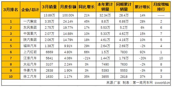 将黑马演绎到底！徐工重卡一季度稳居行业前十 