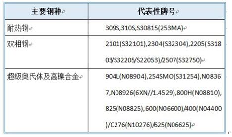 大明四月份超级奥氏体及高镍合金销量创新高